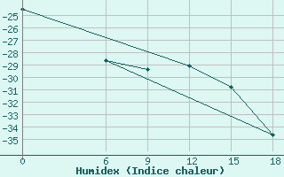 Courbe de l'humidex pour Kautokeino