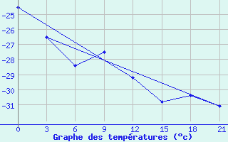 Courbe de tempratures pour Uhta