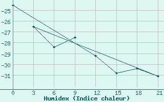 Courbe de l'humidex pour Uhta