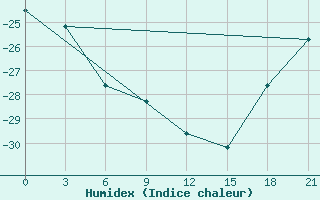 Courbe de l'humidex pour Sachs Harbour, N. W. T.