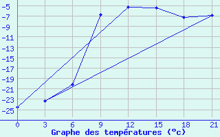 Courbe de tempratures pour Krasnoscel