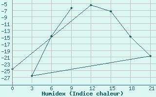 Courbe de l'humidex pour Inza