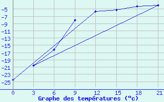 Courbe de tempratures pour Krasnoscel