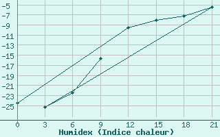 Courbe de l'humidex pour Velizh