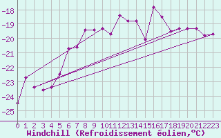 Courbe du refroidissement olien pour Corvatsch
