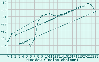 Courbe de l'humidex pour Sachs Harbour, N. W. T.