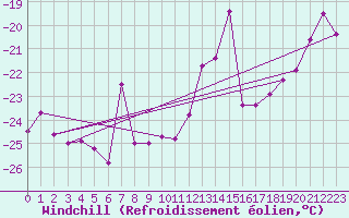 Courbe du refroidissement olien pour Grand Saint Bernard (Sw)