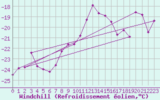 Courbe du refroidissement olien pour Sniezka