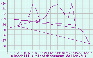 Courbe du refroidissement olien pour Titlis