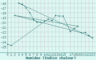 Courbe de l'humidex pour Gibostad