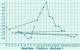 Courbe de l'humidex pour Evenstad-Overenget