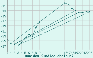 Courbe de l'humidex pour Nikkaluokta
