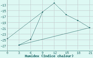 Courbe de l'humidex pour Bolshelug