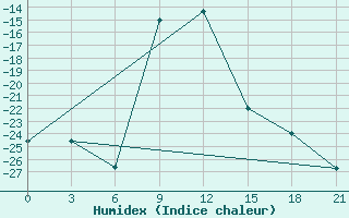 Courbe de l'humidex pour Rostov