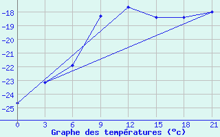 Courbe de tempratures pour Uhta