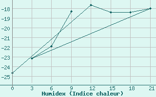 Courbe de l'humidex pour Uhta