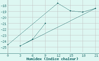 Courbe de l'humidex pour Ust'- Kulom