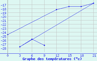 Courbe de tempratures pour Cape Svedskij