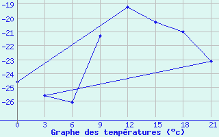 Courbe de tempratures pour Pavelec