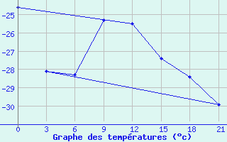 Courbe de tempratures pour Ust