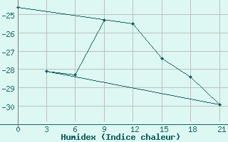 Courbe de l'humidex pour Ust'- Usa