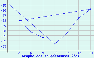 Courbe de tempratures pour Sachs Harbour, N. W. T.