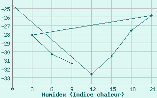 Courbe de l'humidex pour Sachs Harbour, N. W. T.