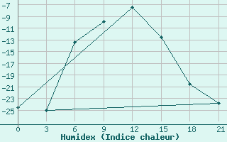 Courbe de l'humidex pour Ivdel