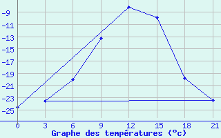 Courbe de tempratures pour Velizh