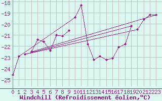Courbe du refroidissement olien pour Titlis