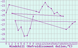 Courbe du refroidissement olien pour Corvatsch