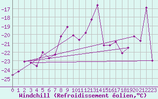 Courbe du refroidissement olien pour Corvatsch