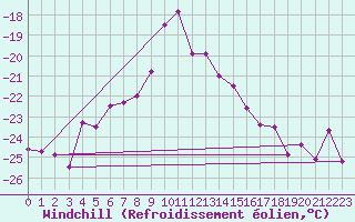 Courbe du refroidissement olien pour Retitis-Calimani