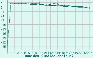 Courbe de l'humidex pour Inari Kirakkajarvi
