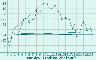 Courbe de l'humidex pour Ivalo