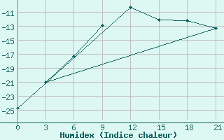 Courbe de l'humidex pour Dno