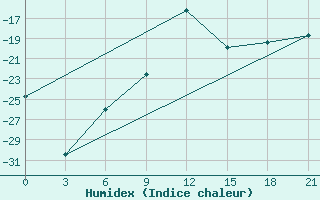 Courbe de l'humidex pour Pitlyar