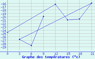 Courbe de tempratures pour Maksatikha