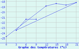 Courbe de tempratures pour Novaja Ladoga