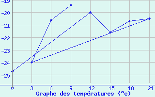 Courbe de tempratures pour Pitlyar