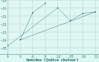 Courbe de l'humidex pour Pitlyar