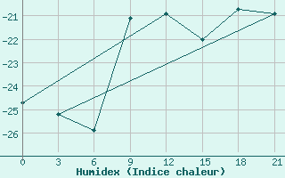 Courbe de l'humidex pour Niznij Novgorod