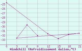 Courbe du refroidissement olien pour Sachs Harbour, N. W. T.