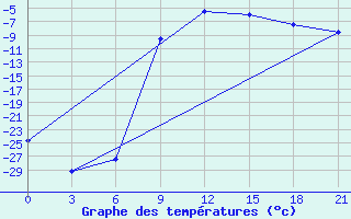 Courbe de tempratures pour Kalevala