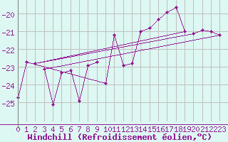 Courbe du refroidissement olien pour Kittila Kk
