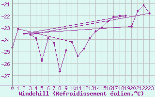 Courbe du refroidissement olien pour Pajala