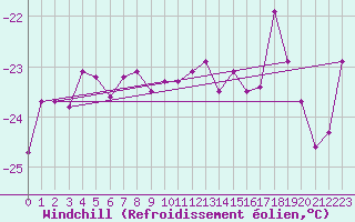 Courbe du refroidissement olien pour Corvatsch
