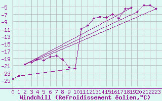 Courbe du refroidissement olien pour Hemling