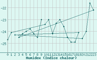 Courbe de l'humidex pour Saentis (Sw)