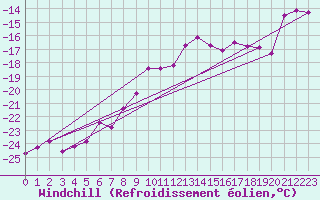 Courbe du refroidissement olien pour Titlis